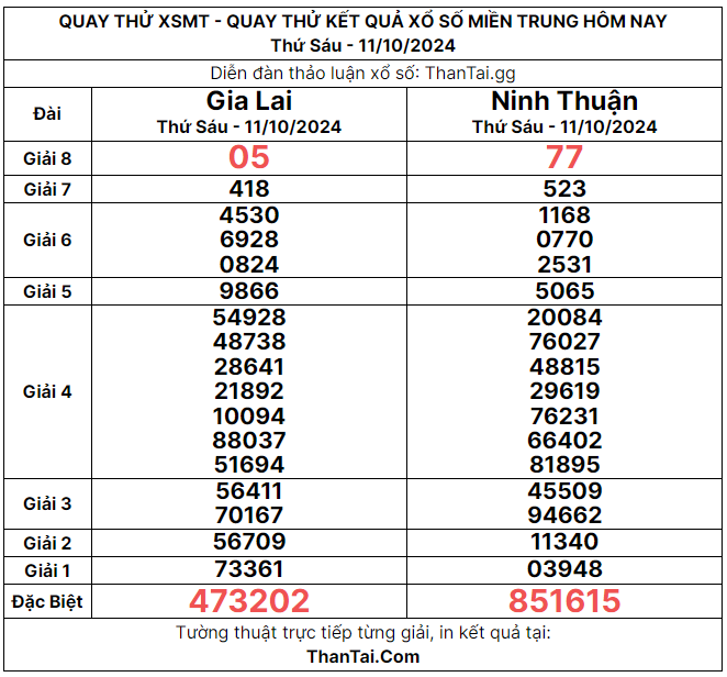 kết quả quay thử xổ số miền trung 11-10-2024